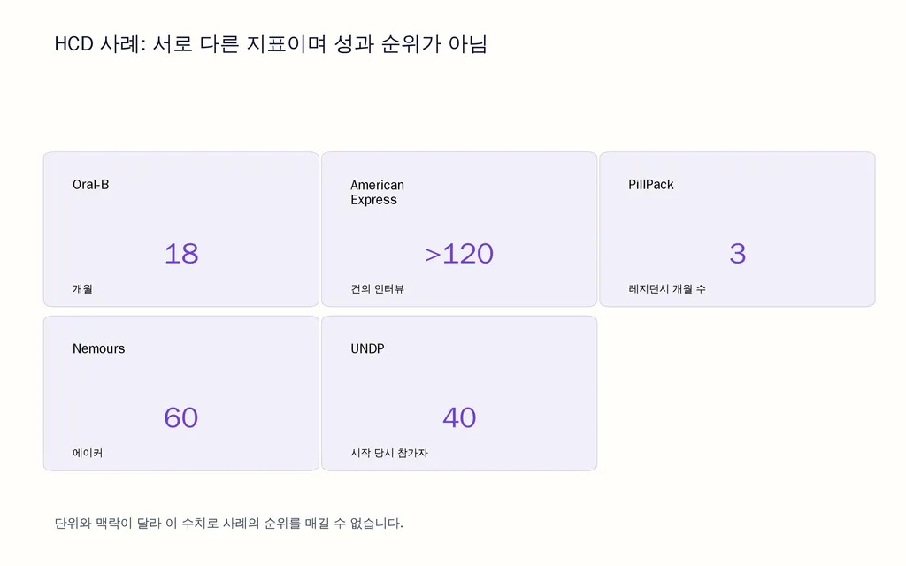 HCD 사례: 서로 다른 지표이며 성과 순위가 아님
