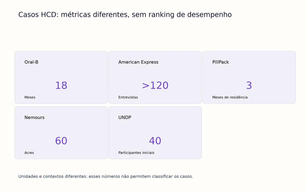 Casos HCD: métricas diferentes, sem ranking de desempenho