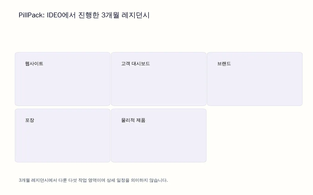 PillPack: IDEO에서 진행한 3개월 레지던시