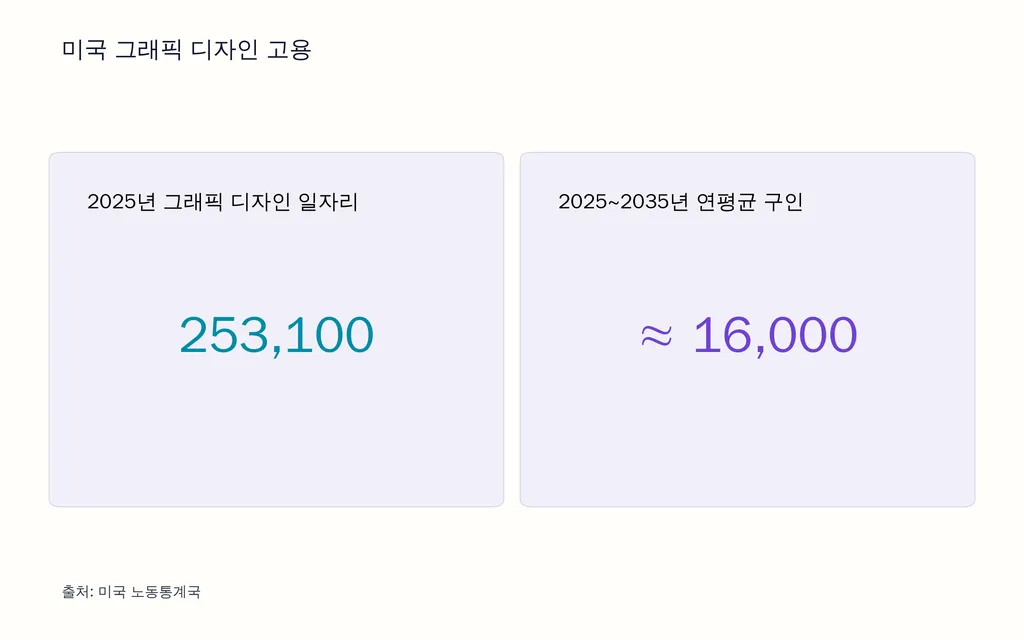 미국 그래픽 디자인 고용
