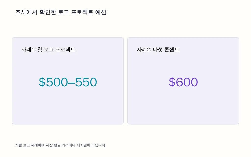 조사에서 확인한 로고 프로젝트 예산