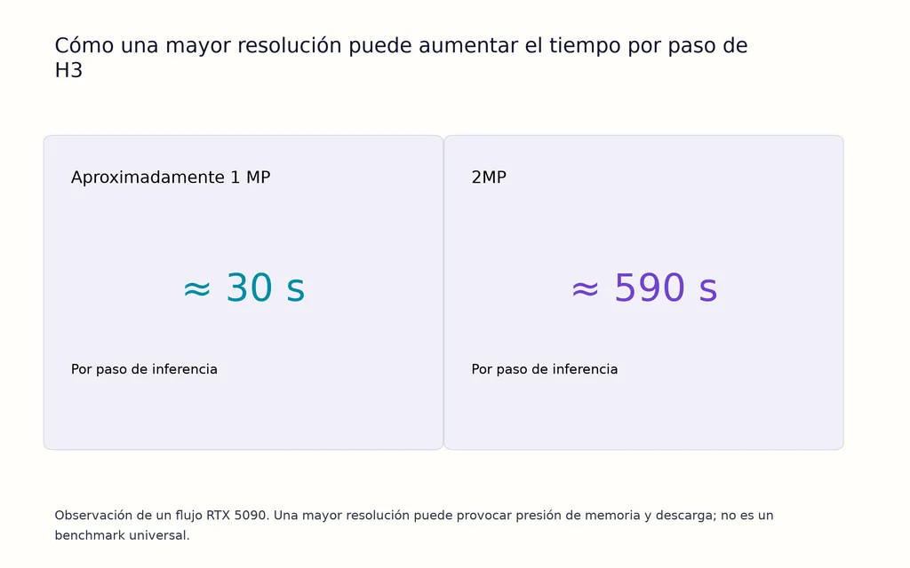 Cómo una mayor resolución puede aumentar el tiempo por paso de H3