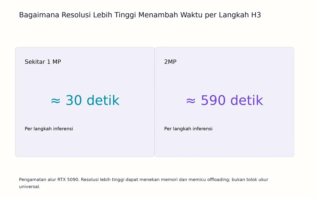 Bagaimana Resolusi Lebih Tinggi Menambah Waktu per Langkah H3