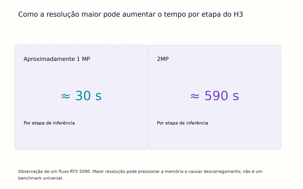 Como a resolução maior pode aumentar o tempo por etapa do H3