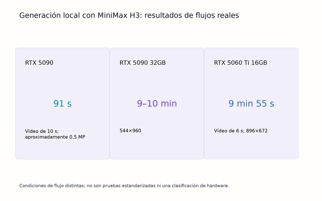 Generación local con MiniMax H3: resultados de flujos reales