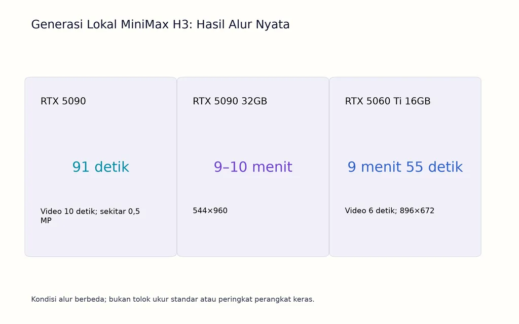 Generasi Lokal MiniMax H3: Hasil Alur Nyata