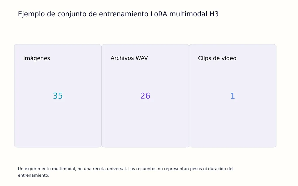 Ejemplo de conjunto de entrenamiento LoRA multimodal H3
