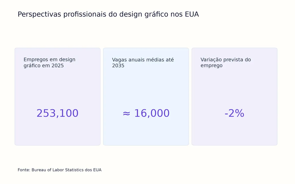 Perspectivas profissionais do design gráfico nos EUA