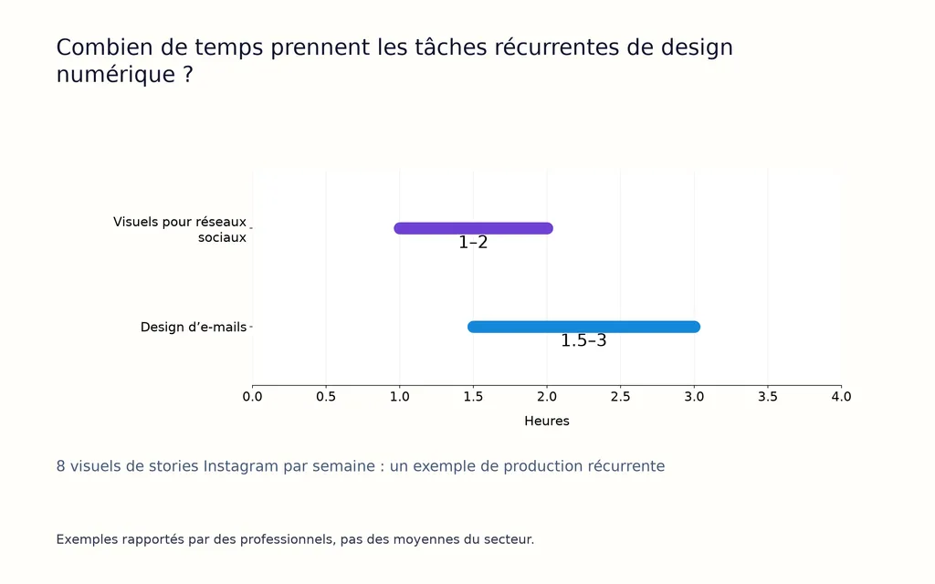 Combien de temps prennent les tâches récurrentes de design numérique ?