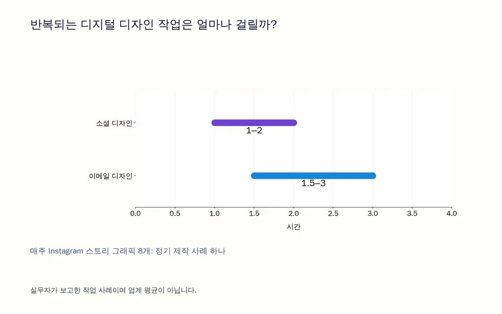 반복되는 디지털 디자인 작업은 얼마나 걸릴까?