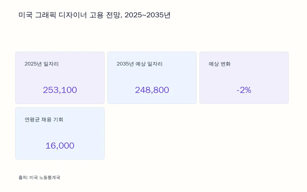 미국 그래픽 디자이너 고용 전망, 2025~2035년