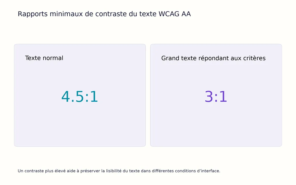 Rapports minimaux de contraste du texte WCAG AA