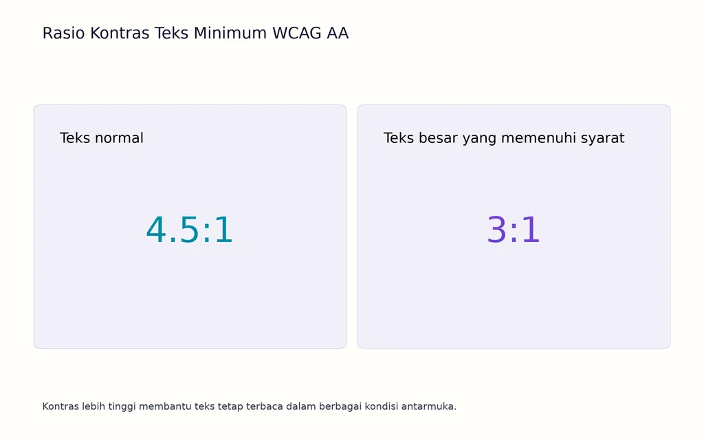 Rasio Kontras Teks Minimum WCAG AA