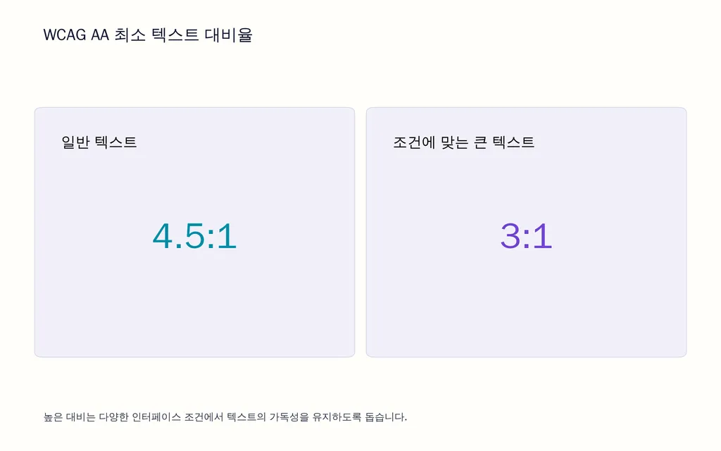 WCAG AA 최소 텍스트 대비율