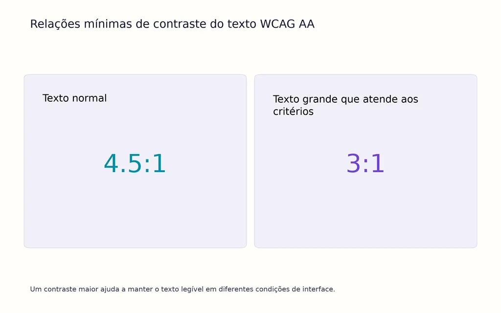 Relações mínimas de contraste do texto WCAG AA