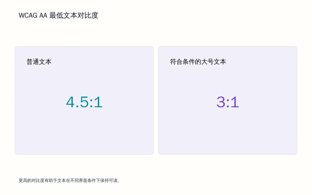 WCAG AA 最低文本对比度