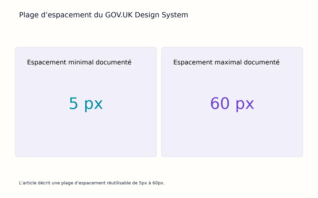 Plage d’espacement du GOV.UK Design System