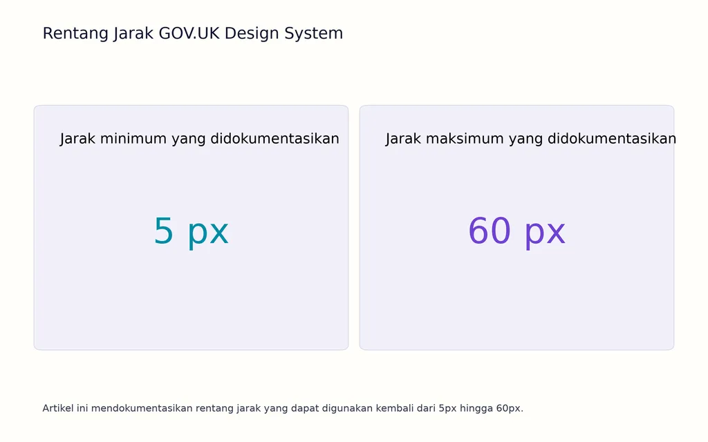 Rentang Jarak GOV.UK Design System
