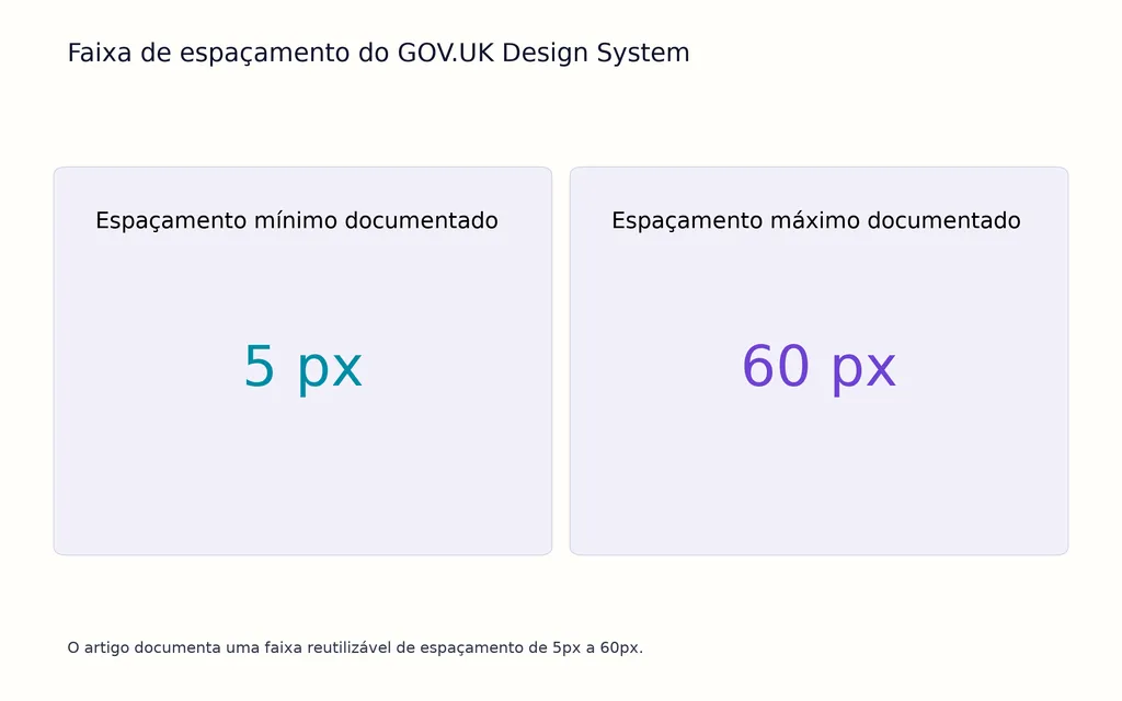 Faixa de espaçamento do GOV.UK Design System