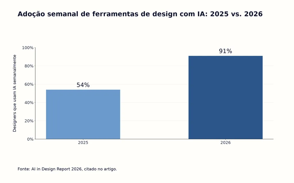 Adoção semanal de ferramentas de design com IA: 2025 vs. 2026