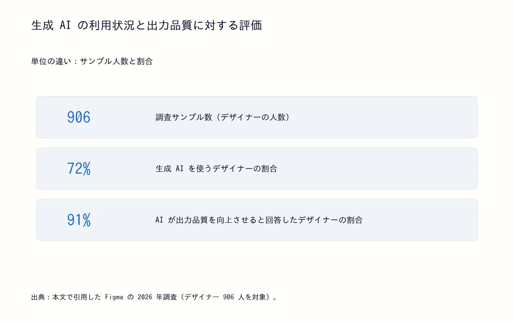 生成 AI の利用状況と出力品質に対する評価