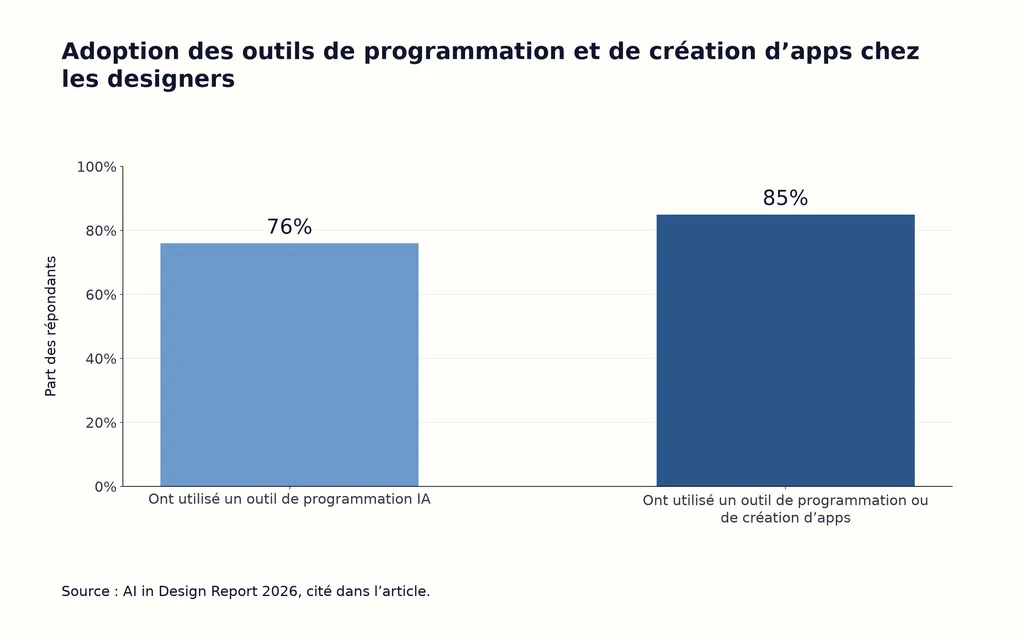 Adoption des outils de programmation et de création d’apps chez les designers