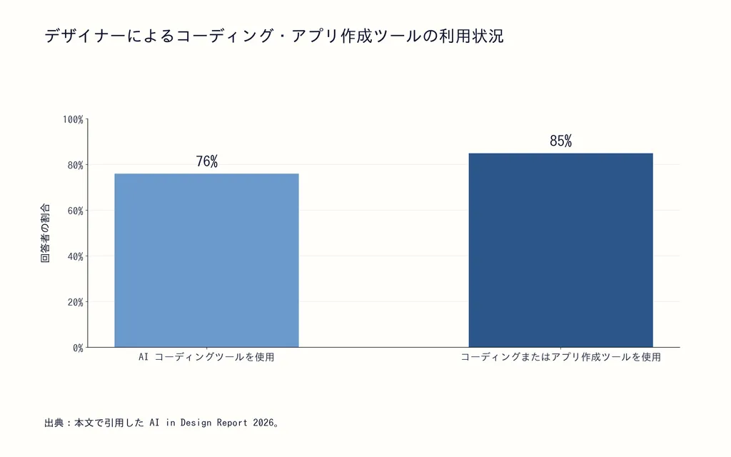 デザイナーによるコーディング・アプリ作成ツールの利用状況