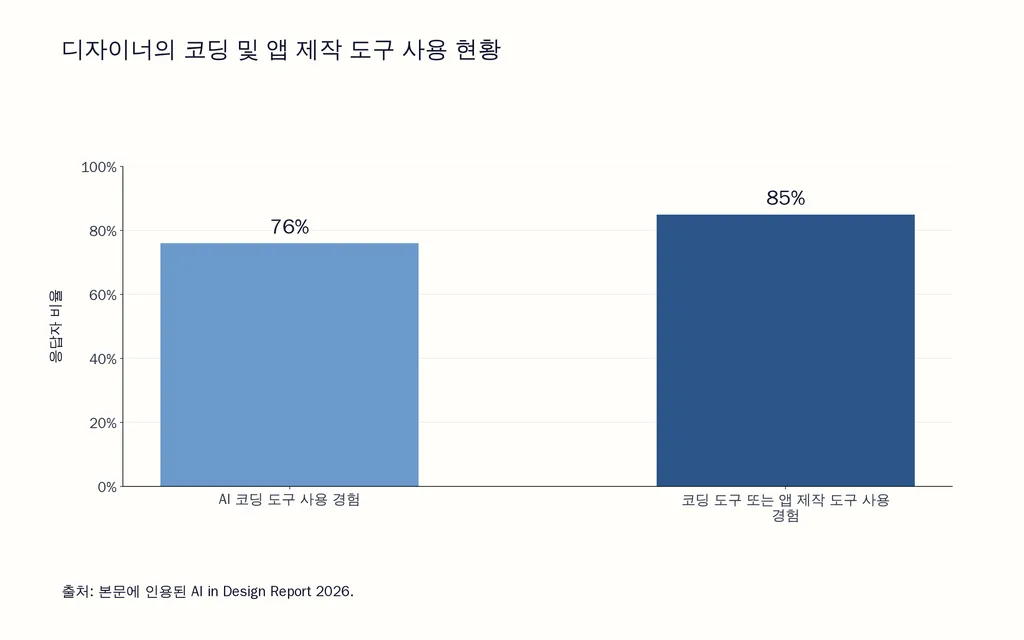 디자이너의 코딩 및 앱 제작 도구 사용 현황